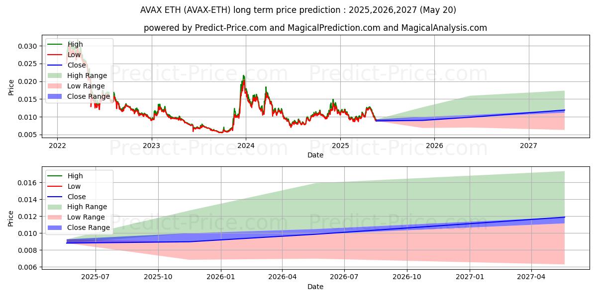 Avalanche ETH (AVAX/ETH) Long-Term Price Forecast: 2025,2026,2027