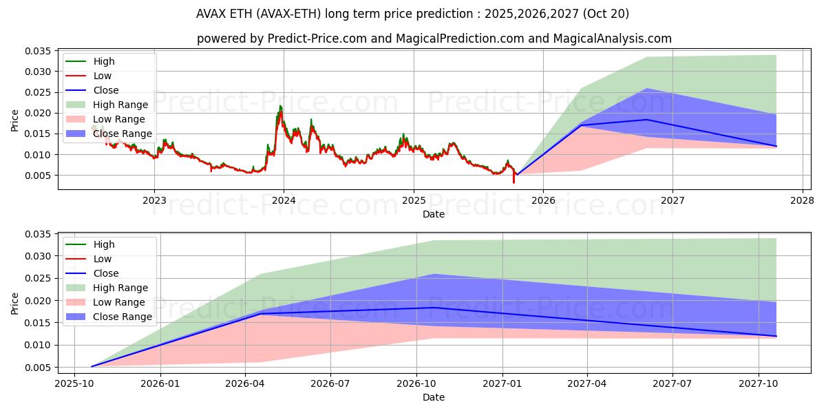 Maximale en minimale Avalanche ETH langetermijn prijsvoorspelling voor 2025,2026,2027