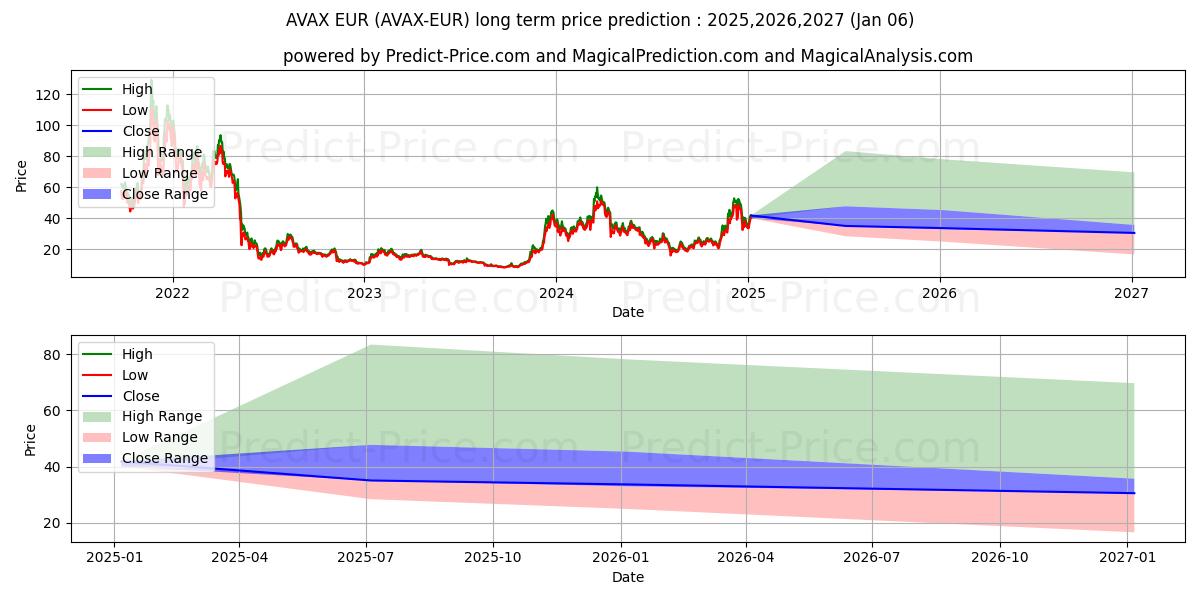 Avalanche EUR (AVAX/EUR) Long-Term Price Forecast: 2025,2026,2027