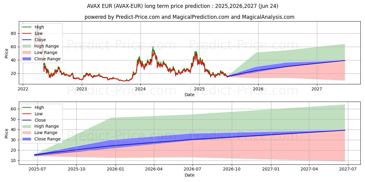 Avalanche EUR (AVAX/EUR) Long-Term Price Forecast: 2025,2026,2027