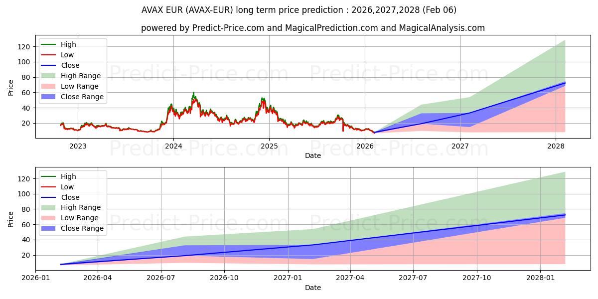 Avalanche EURの長期価格予測の最大と最小2026,2027,2028