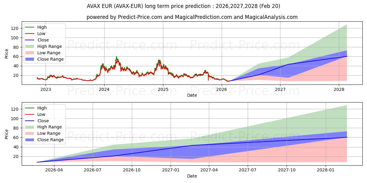 Maximum and minimum Avalanche EUR long-term price forecast for 2026,2027,2028