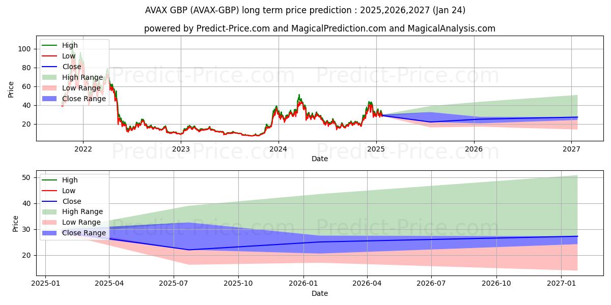 حداکثر و حداقل پیش‌بینی قیمت بلندمدت Avalanche GBP برای 2025,2026,2027