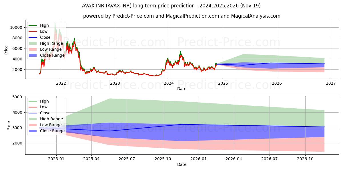 Avalanche INR (AVAX/INR) Long-Term Price Forecast: 2024,2025,2026