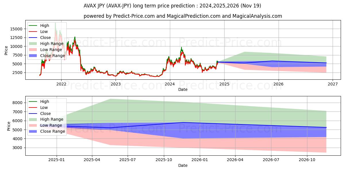 Avalanche JPY (AVAX/JPY) Long-Term Price Forecast: 2024,2025,2026