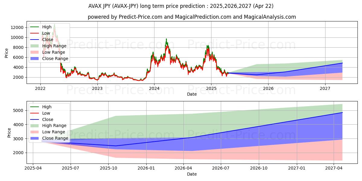 Avalanche JPY (AVAX/JPY) Long-Term Price Forecast: 2025,2026,2027
