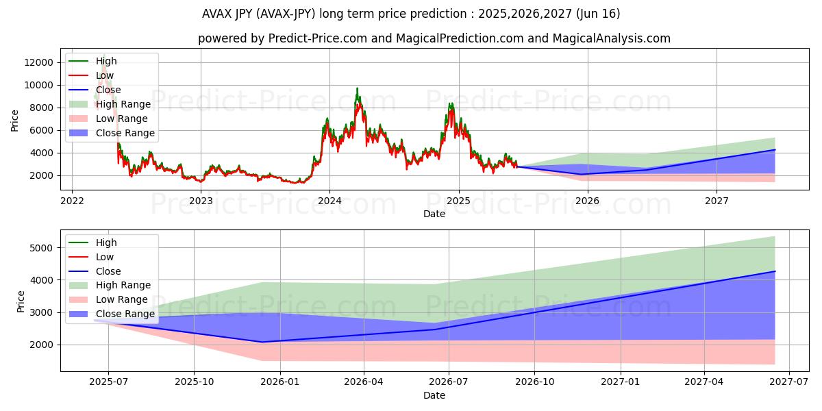 Avalanche JPY uzun vadeli fiyat tahmini için maksimum ve minimum