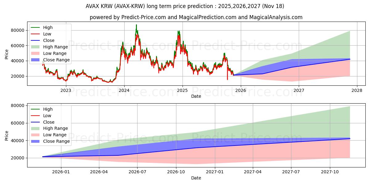 Avalanche KRW के लिए दीर्घकालिक मूल्य की भविष्यवाणी में अधिकतम और न्यूनतम