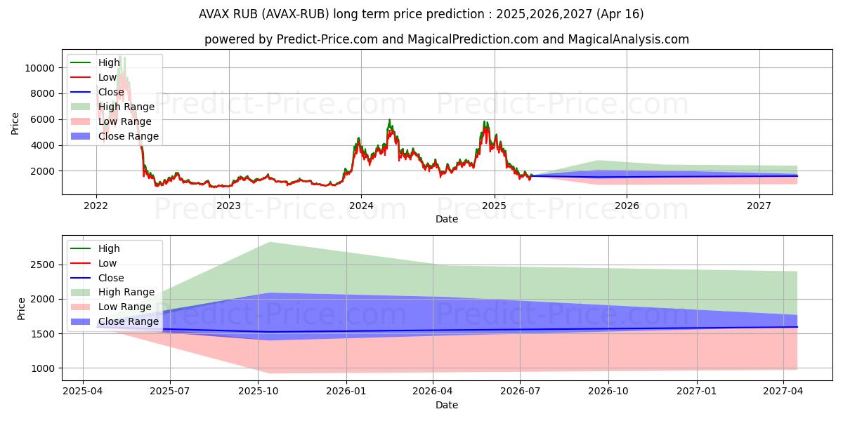 Avalanche RUB (AVAX/RUB) Long-Term Price Forecast: 2025,2026,2027