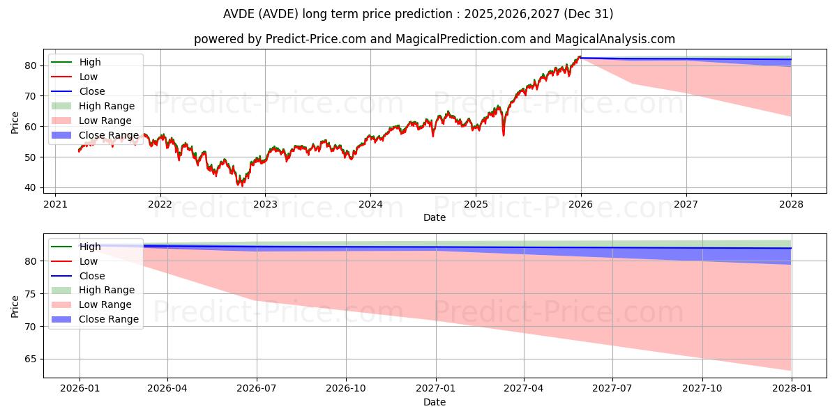 Avantis International Equity ET के लिए दीर्घकालिक मूल्य की भविष्यवाणी में अधिकतम और न्यूनतम