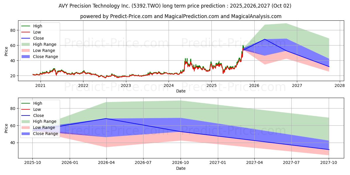 Maksimale og minimale prisforudsigelser på lang sigt for AVY PRECISION TECHNOLOGY INC.