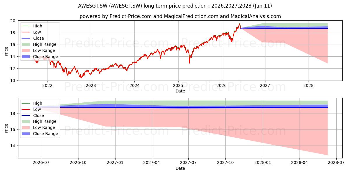 Previsão de preço a longo prazo UBSETF MSCI ACWI ESG H-CHF DIS máxima e mínima para 2026,2027,2028