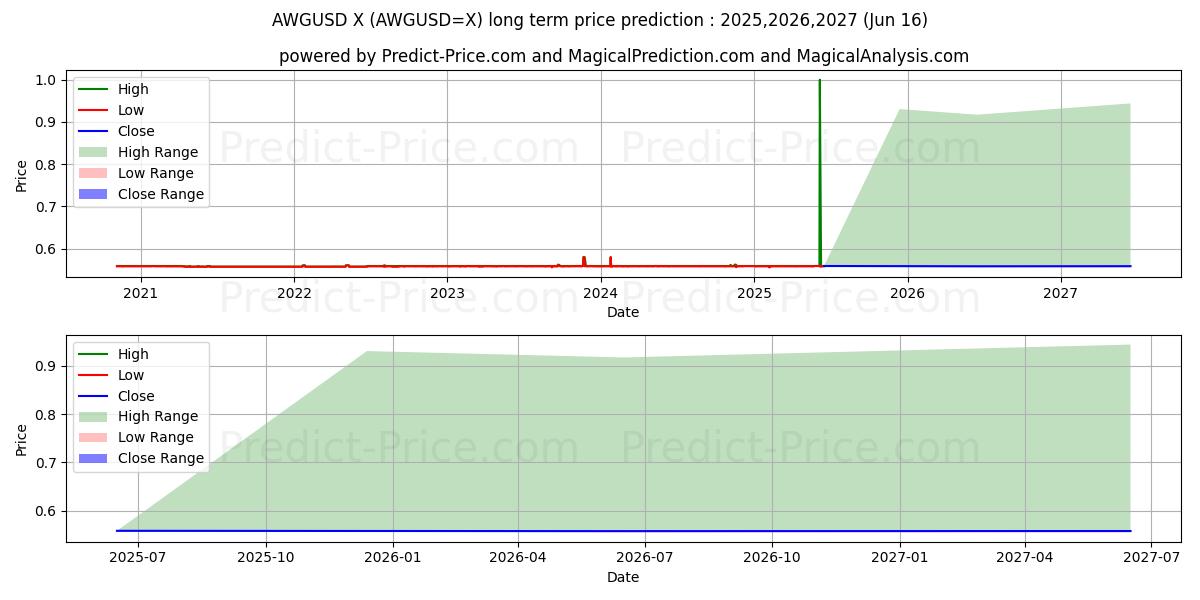 حداکثر و حداقل پیش‌بینی قیمت بلندمدت AWG/USD برای 2025,2026,2027
