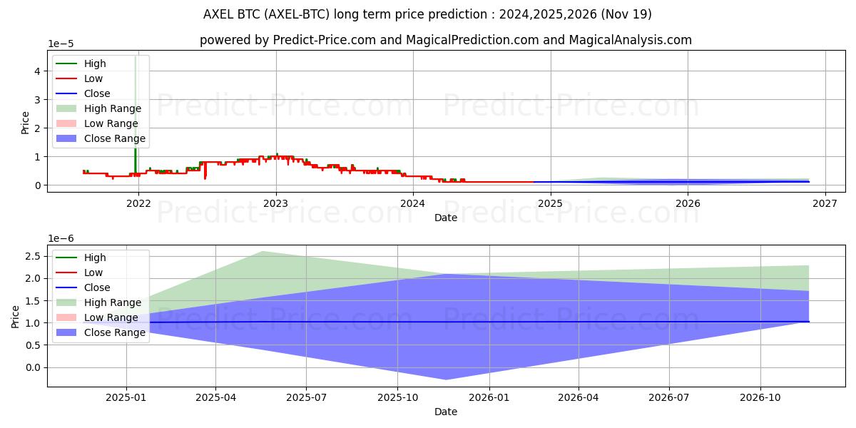 AXEL BTC (AXEL/BTC) Long-Term Price Forecast: 2024,2025,2026