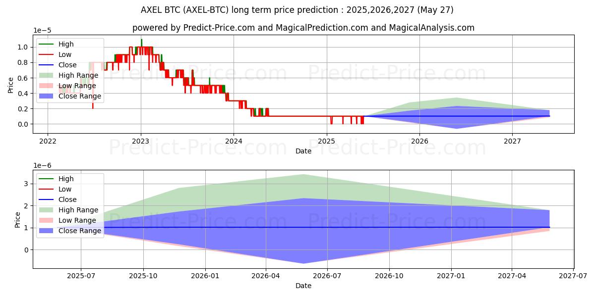 Prévision du prix à long terme maximum et minimum pour AXEL BTC