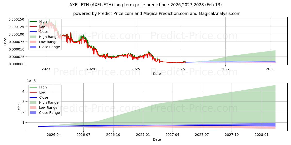 Maximale en minimale AXEL ETH lange termijn prijsvoorspelling voor 2026,2027,2028