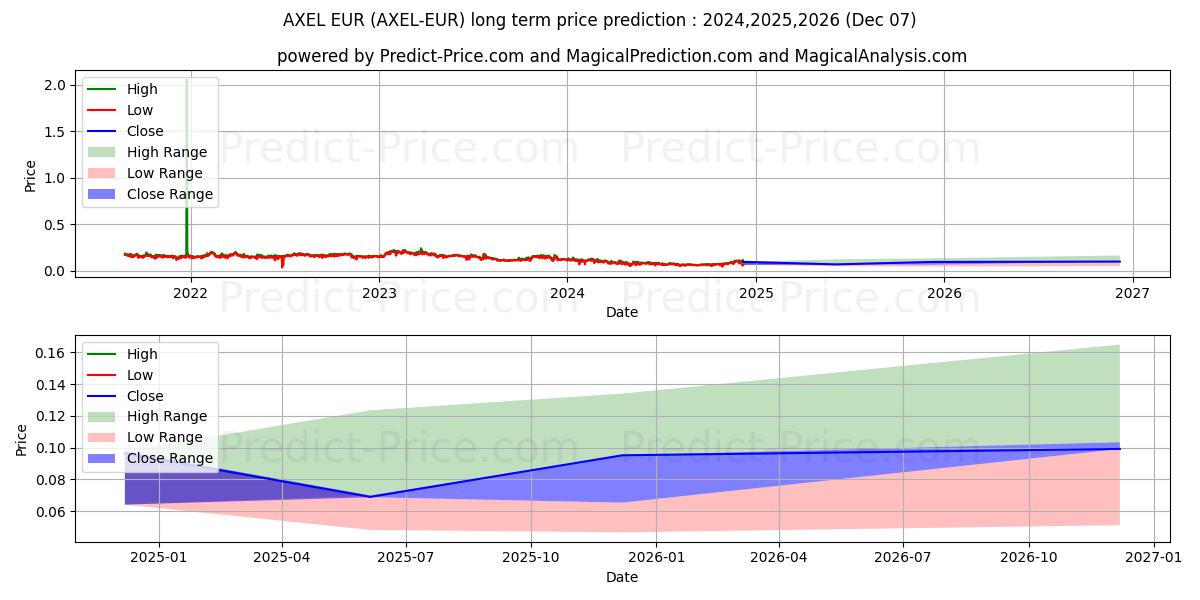 Maximale en minimale AXEL EUR lange termijn prijsvoorspelling voor 2024,2025,2026