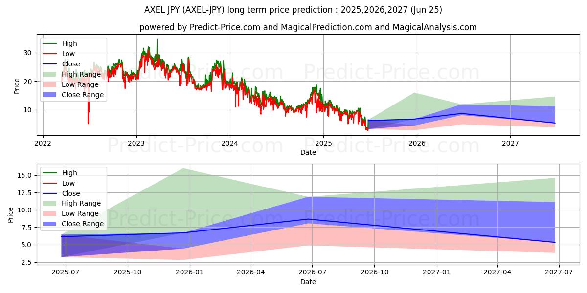 حداکثر و حداقل پیش‌بینی قیمت بلندمدت AXEL JPY برای 2025,2026,2027