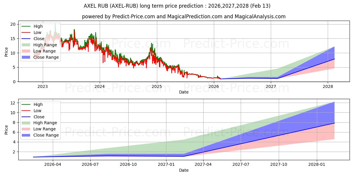 AXEL RUB uzun vadeli fiyat tahmini için maksimum ve minimum