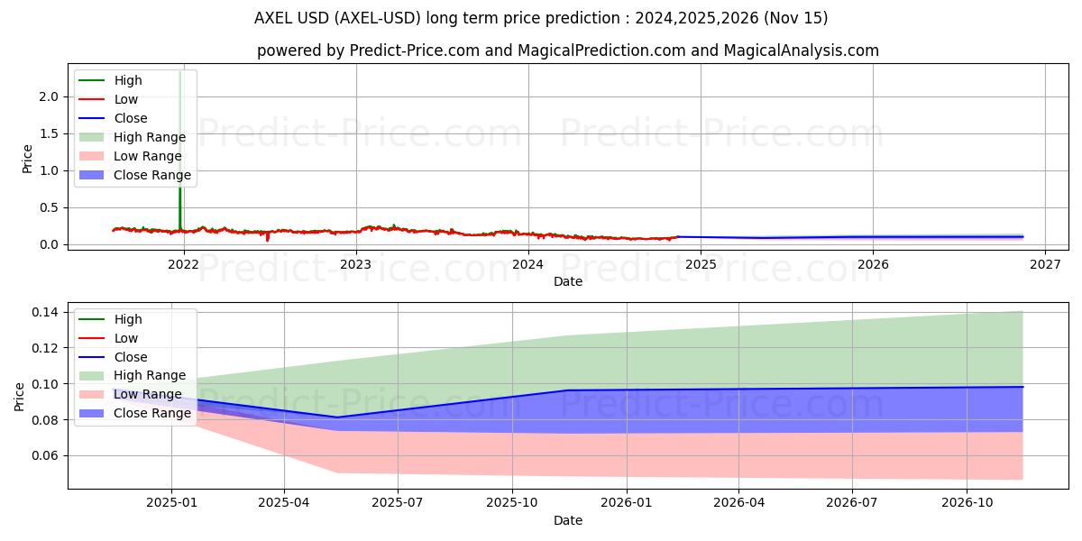 حداکثر و حداقل پیش‌بینی قیمت بلندمدت AXEL برای 2024,2025,2026