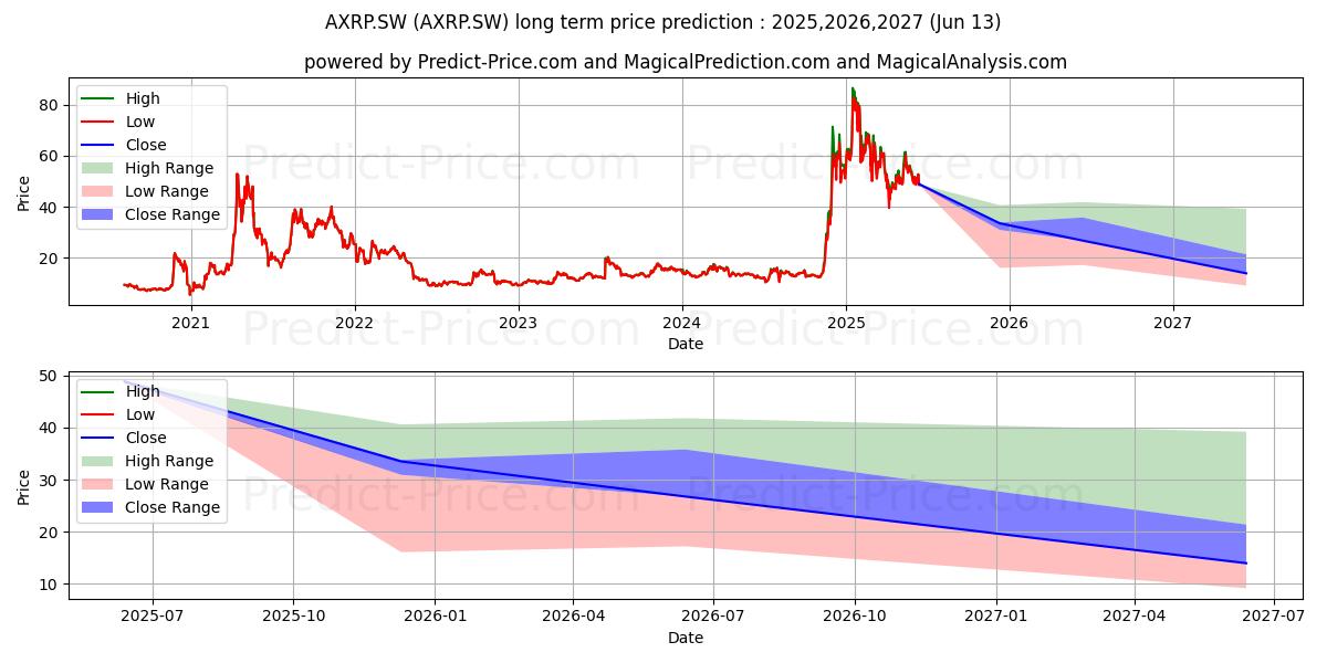 Previsione a lungo termine per 21Shares Ripple XRP ETP (AXRP.SW): 2025,2026,2027