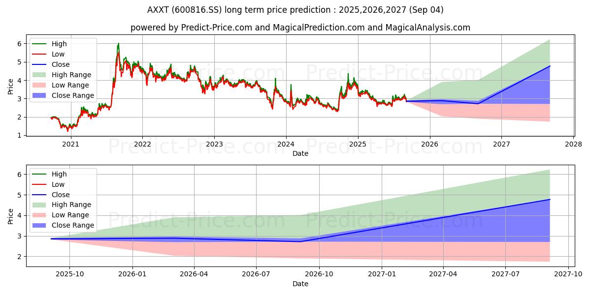 ANXIN TRUST CO LTD (600816.SS) stock Long-Term Price Forecast: 2025,2026,2027
