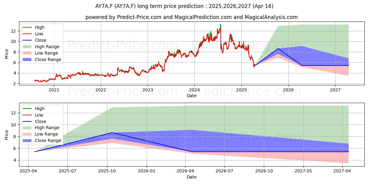 ASM PAC.TECHN. NEW HD-,10 (AY7A.F) stock Long-Term Price Forecast: 2025,2026,2027