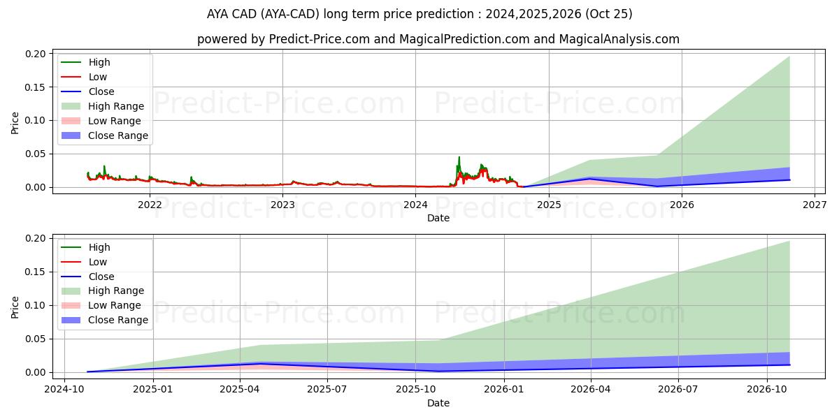 Aryacoin CAD (AYA/CAD) Long-Term Price Forecast: 2024,2025,2026