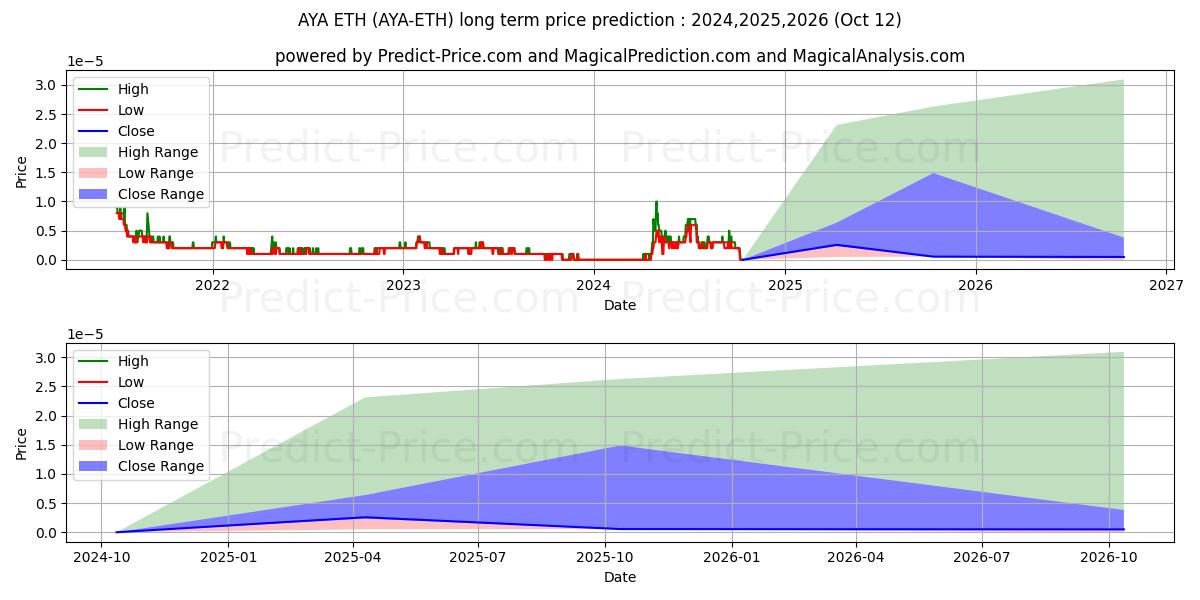 Aryacoin ETH (AYA/ETH) Long-Term Price Forecast: 2024,2025,2026