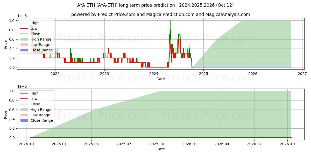 Aryacoin ETH (AYA/ETH) Long-Term Price Forecast: 2024,2025,2026