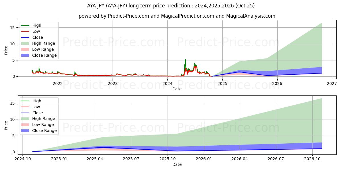 Previsione del prezzo massimo e minimo a lungo termine per Aryacoin JPY