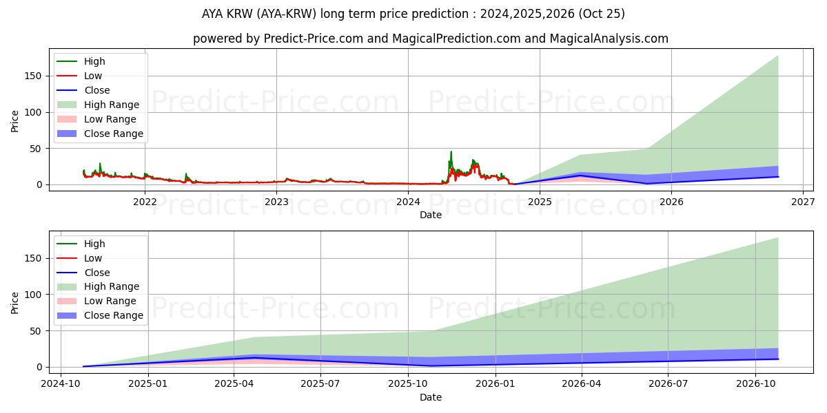 Maximala och minimala Aryacoin KRW långsiktiga prisprognos för 2024,2025,2026