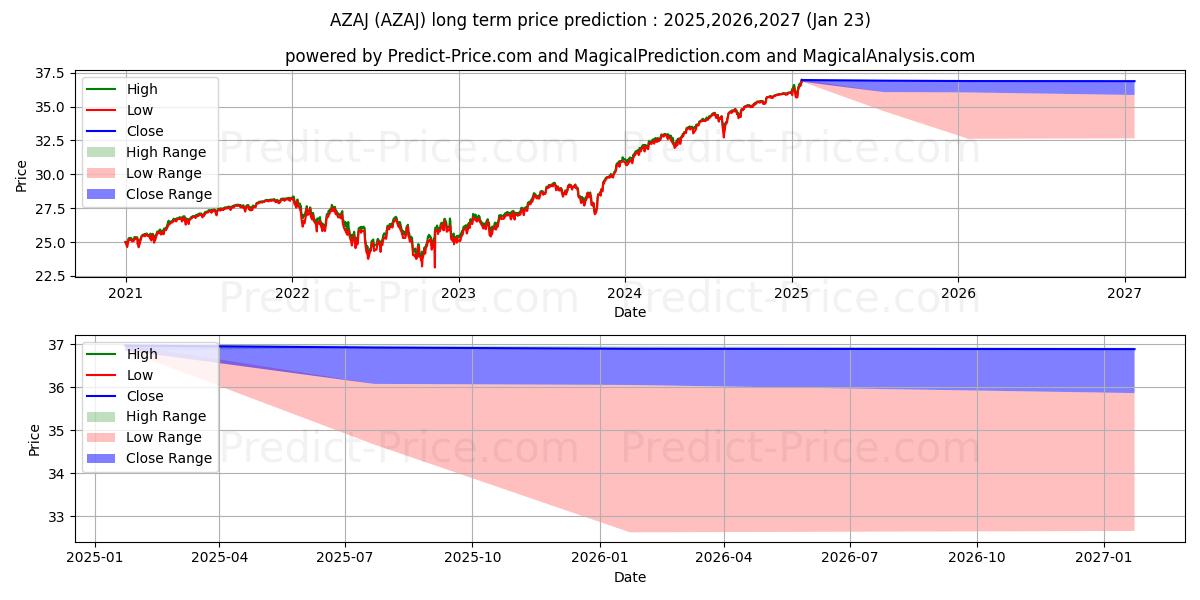 حداکثر و حداقل پیش‌بینی قیمت بلندمدت AllianzIM U.S. Large Cap Buffer برای 2025,2026,2027