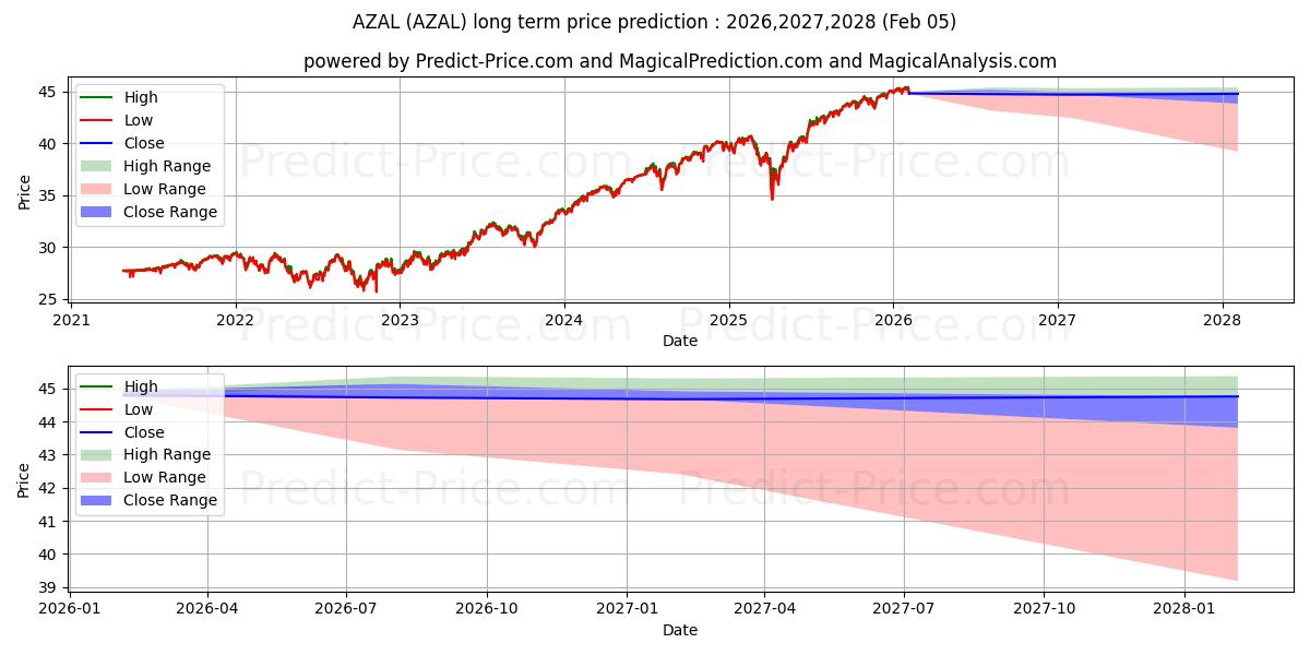 توقع أقصى وأدنى سعر طويل المدى لـ AllianzIM U.S. Large Cap Buffer في 2026,2027,2028