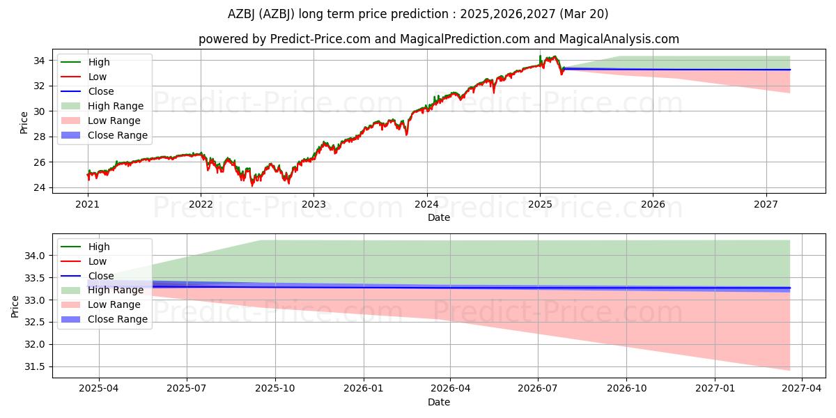 Maksimale og minimale prisforudsigelser på lang sigt for AllianzIM U.S. Large Cap Buffer