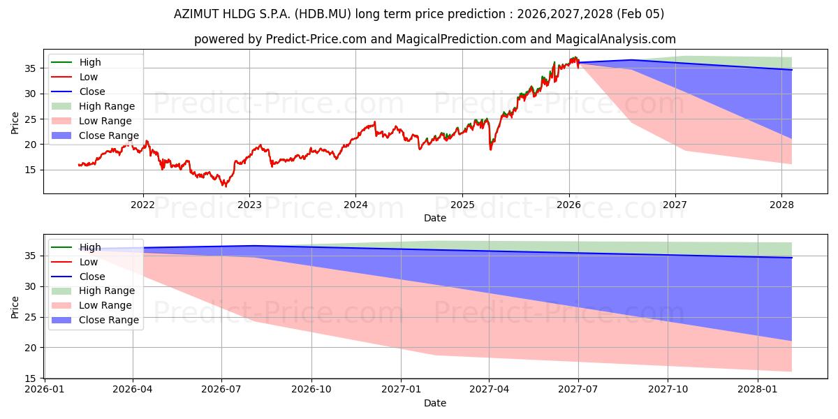 حداکثر و حداقل پیش‌بینی قیمت بلندمدت AZIMUT HLDG S.P.A. برای 2026,2027,2028