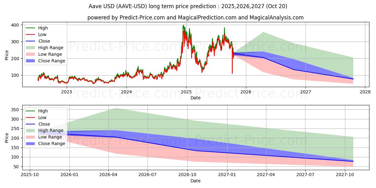 Aave (AAVE/USD) Long-Term Price Forecast: 2025,2026,2027