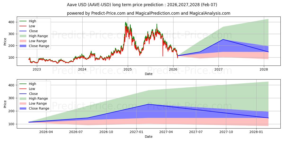 حداکثر و حداقل پیش‌بینی قیمت بلندمدت Aave برای 2026,2027,2028