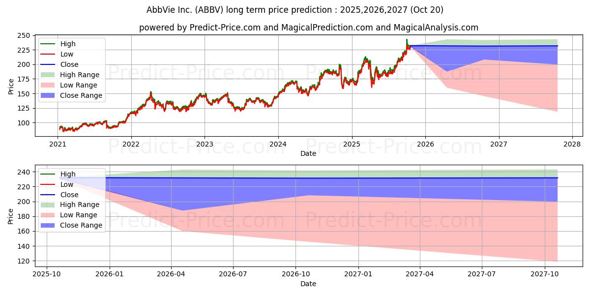 حداکثر و حداقل پیش‌بینی قیمت بلندمدت AbbVie Inc. برای 2025,2026,2027