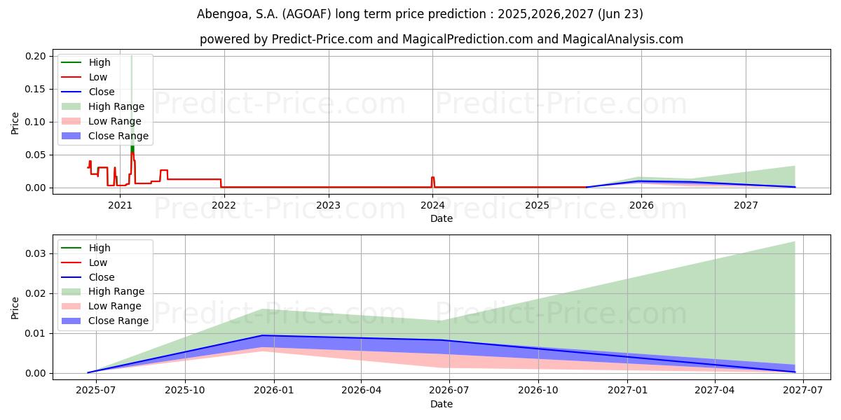 ABENGOA SA (AGOAF) stock Long-Term Price Forecast: 2025,2026,2027