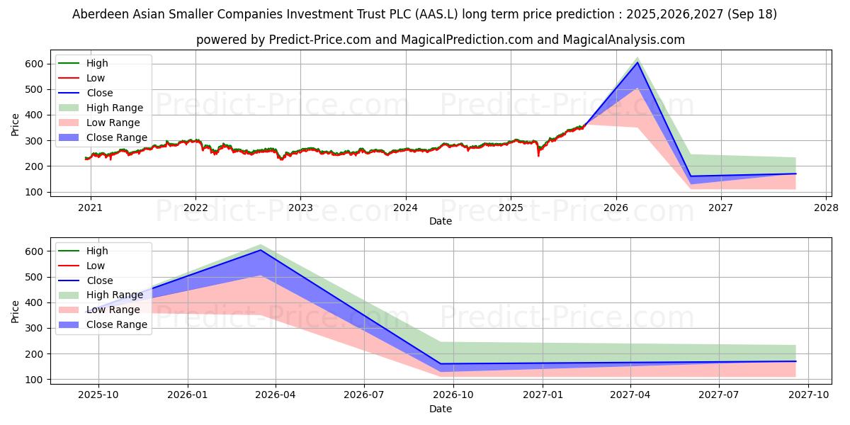 Maksimale og minimale prisforudsigelser på lang sigt for ABERDEEN STANDARD ASIA FOCUS PL