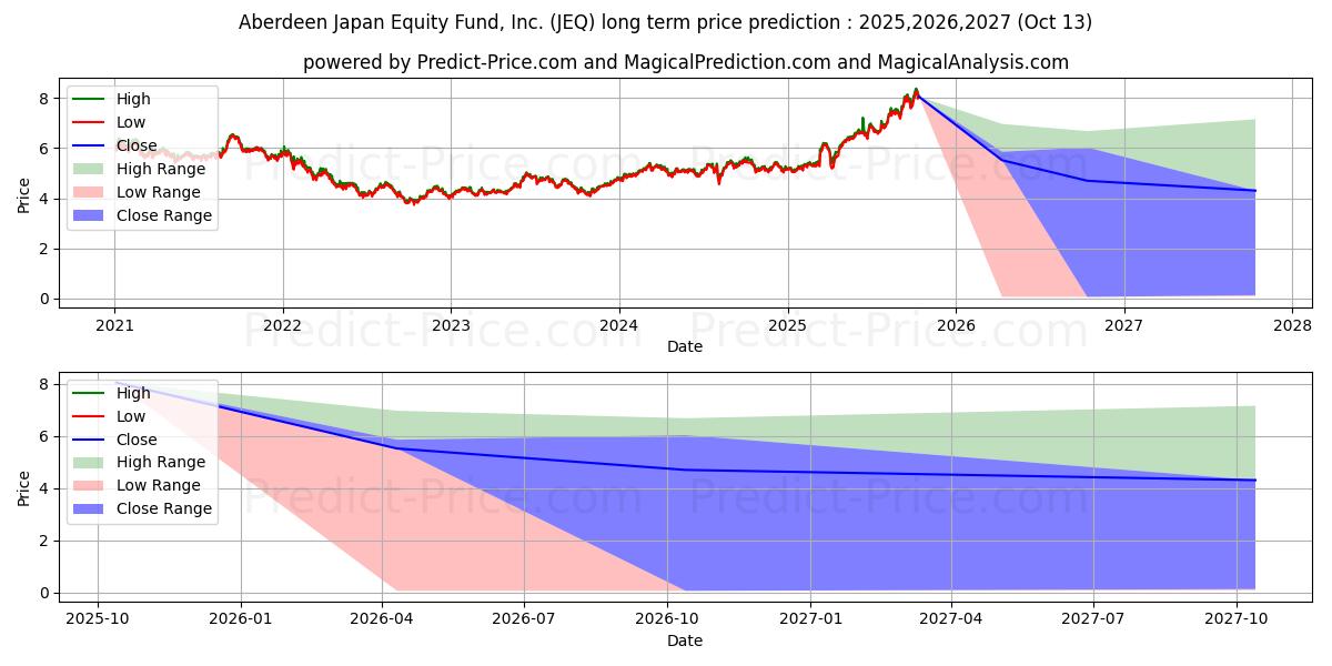 Maksimale og minimale langsiktige prisforutsigelser for Aberdeen Japan Equity Fund, Inc