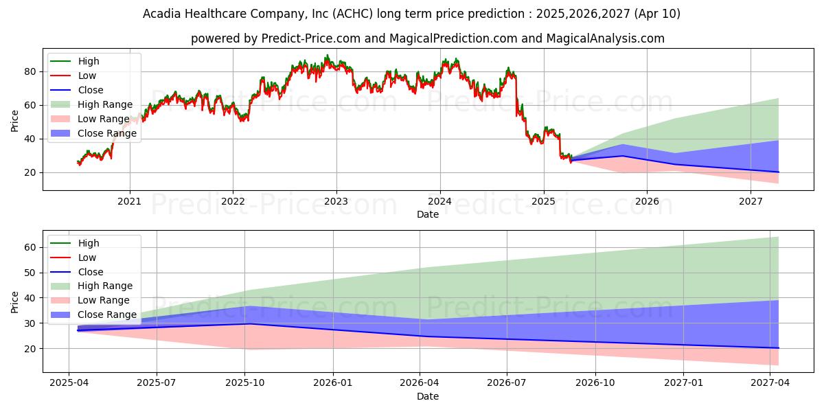 توقع أقصى وأدنى سعر طويل المدى لـ Acadia Healthcare Company, Inc. في 2025,2026,2027
