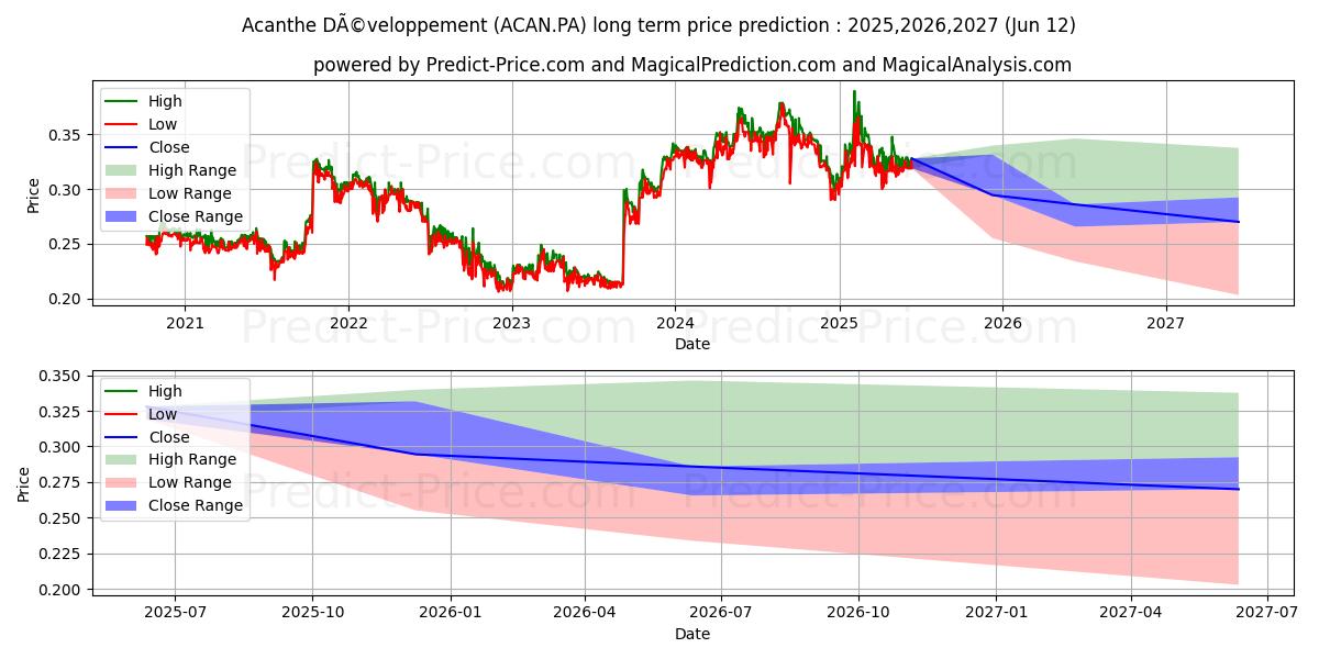 最大和最小的ACANTHE DEV.长期价格预测为2025,2026,2027