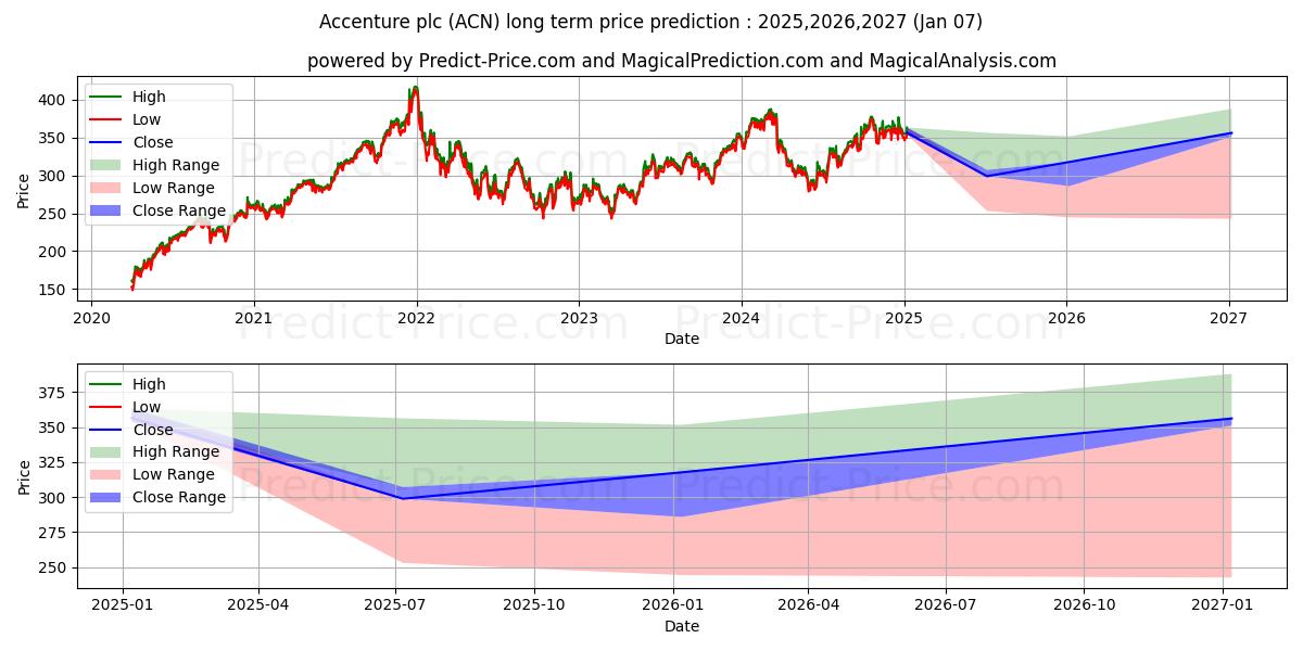 حداکثر و حداقل پیش‌بینی قیمت بلندمدت Accenture plc برای 2025,2026,2027