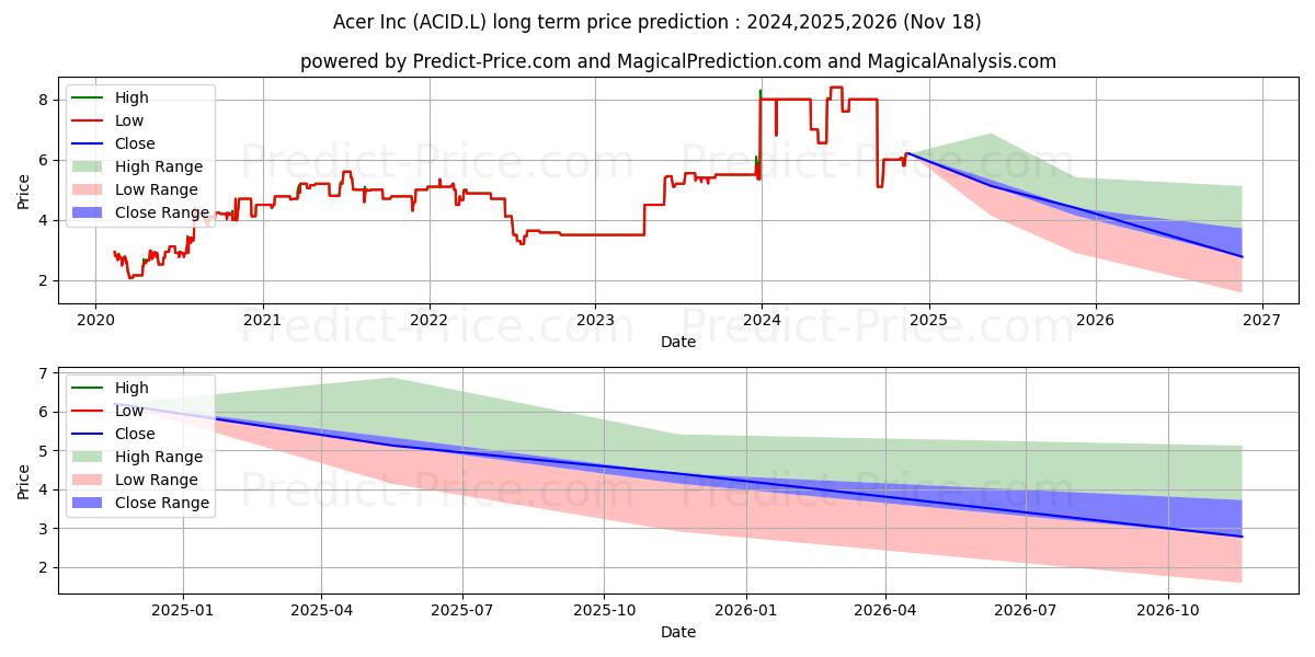 Maximum and minimum Acer Inc long-term price forecast for 2024,2025,2026
