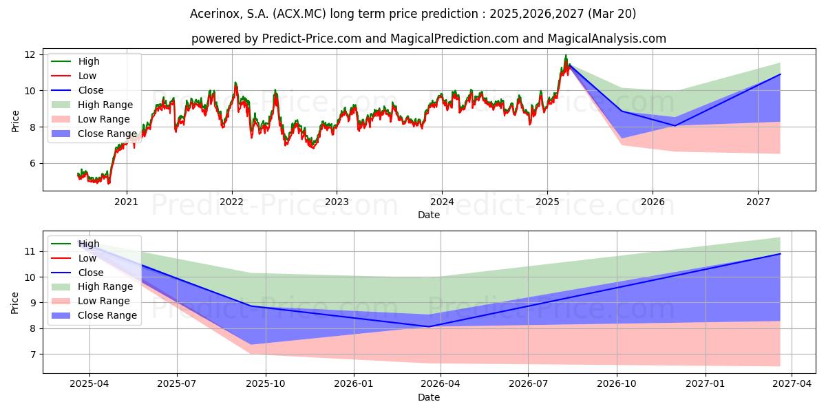 ACERINOX, S.A. (ACX.MC) stock Long-Term Price Forecast: 2025,2026,2027