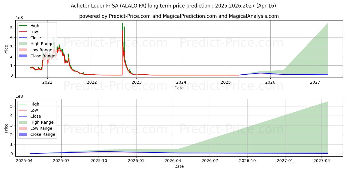 ACHETER-LOUER.FR (ALALO.PA) stock Long-Term Price Forecast: 2025,2026,2027