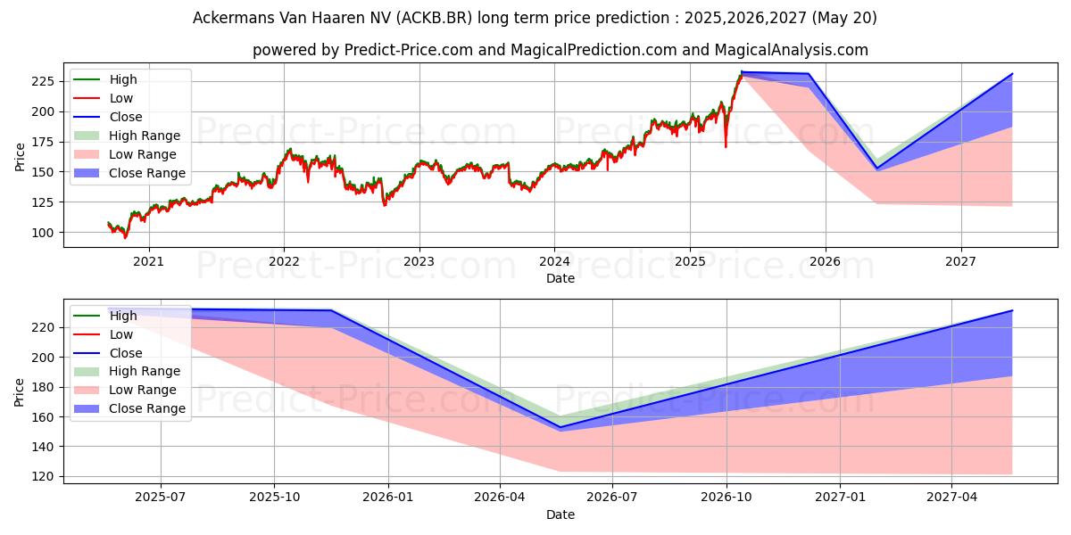 Uzun vadeli ACKERMANS V.HAAREN (ACKB.BR) hisse senedi fiyat tahmini: 2025,2026,2027 