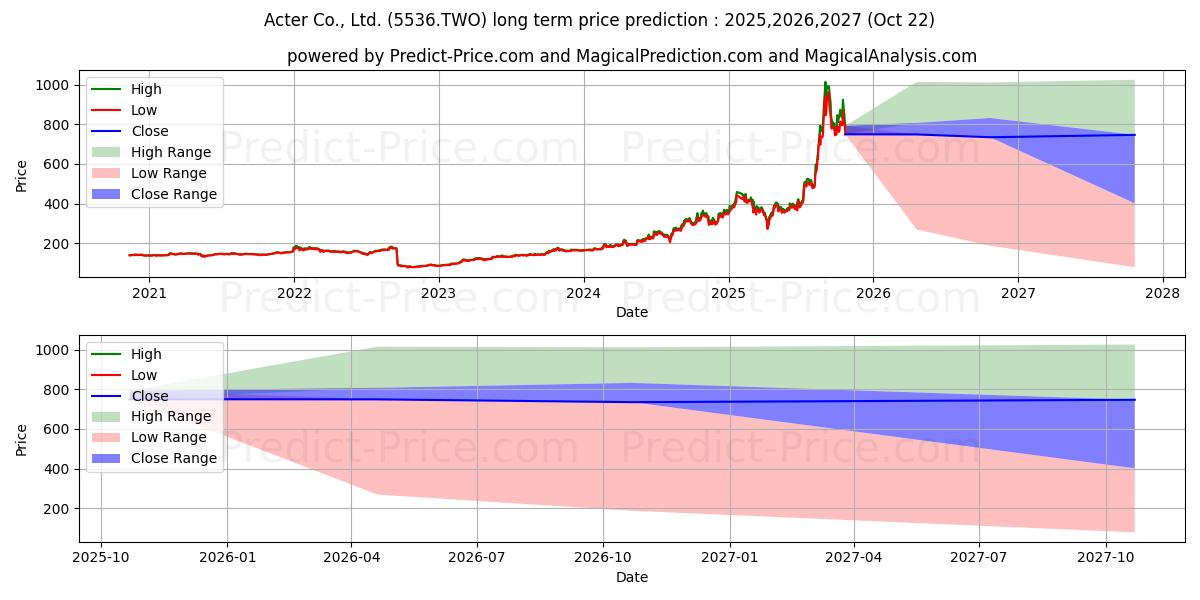 Pronóstico de precio a largo plazo máximo y mínimo de ACTER GROUP CORPORATION LTD para 2025,2026,2027